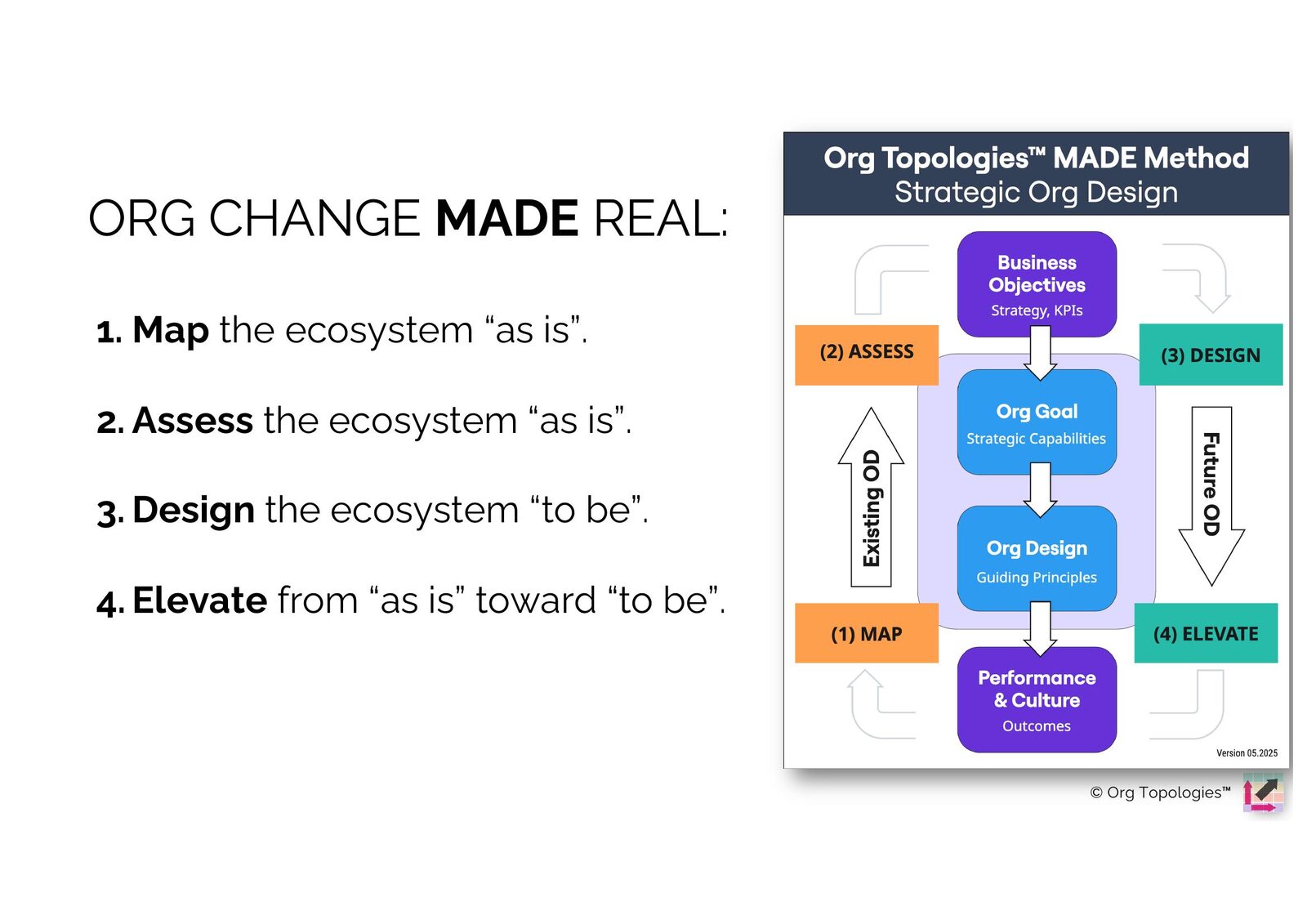 ORG CHANGE MADE REAL — Map, Assess, Design, Elevate the ecosystem, shown as the Org Topologies MADE Method cycle.