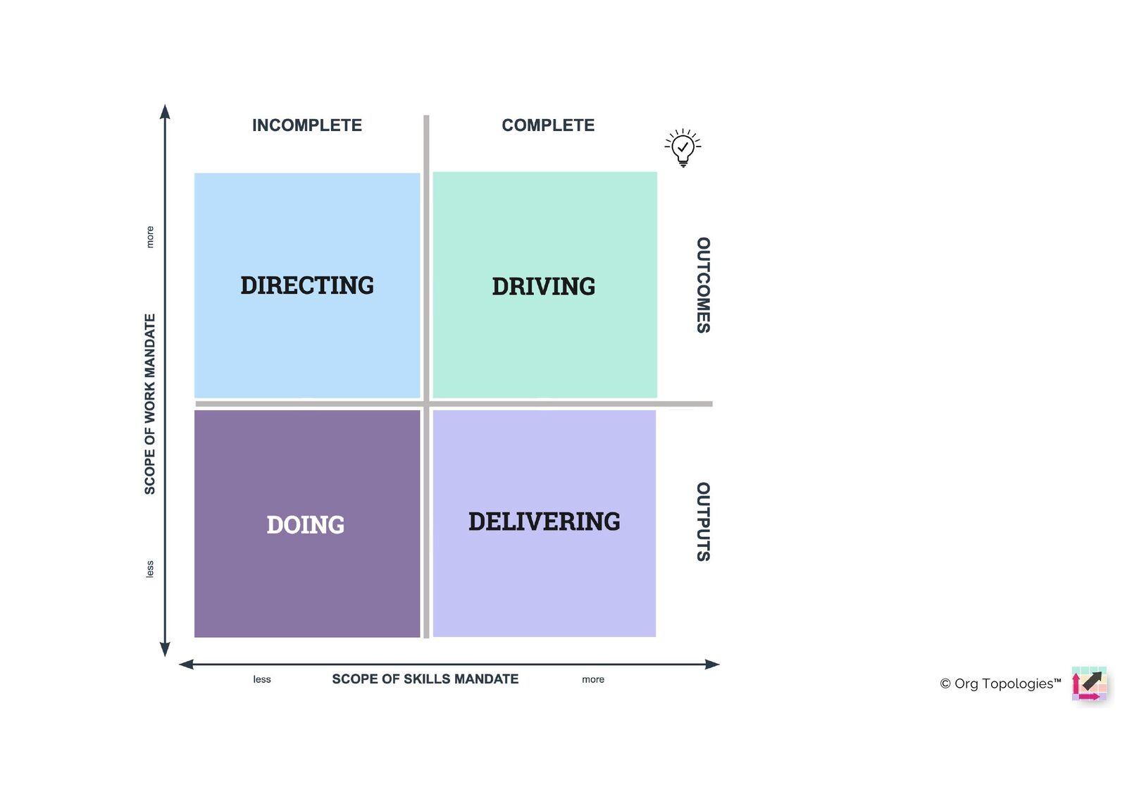 The Org Topologies map — DOING, DELIVERING, DIRECTING, DRIVING across scope of work mandate and scope of skills mandate.